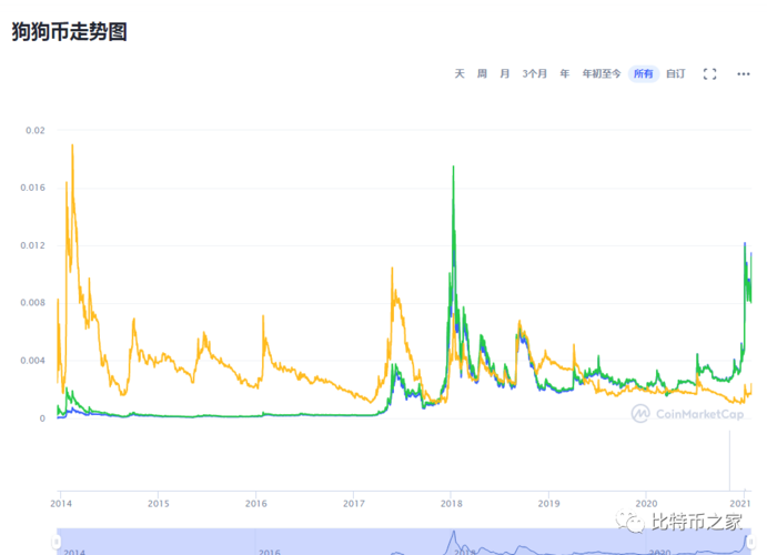 狍狗币最新行情,狗币实时价格行情走势图