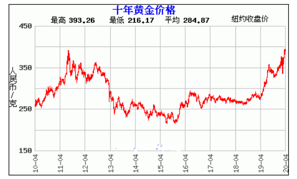 黄金10年价格一览表,十年黄金价格走势图人民币